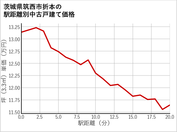 茨城県筑西市折本の徒歩距離別の中古戸建て坪単価