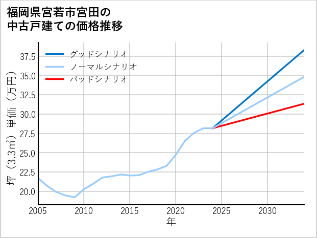 福岡県宮若市宮田の中古戸建て価格推移