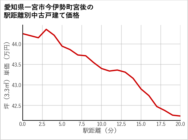 愛知県一宮市今伊勢町宮後の徒歩距離別の中古戸建て坪単価