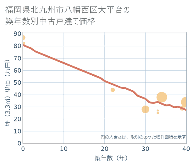福岡県北九州市八幡西区大平台の築年数別の中古戸建て坪単価