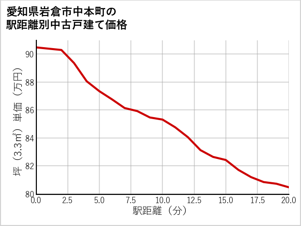 愛知県岩倉市中本町の徒歩距離別の中古戸建て坪単価