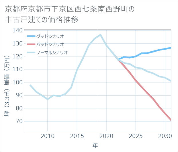 京都府京都市下京区西七条南西野町の中古戸建て価格推移