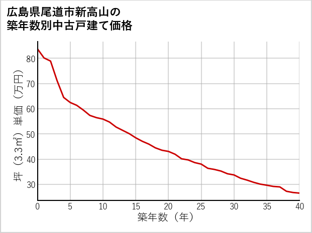 広島県尾道市新高山の築年数別の中古戸建て坪単価