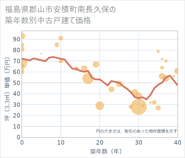 福島県郡山市安積町南長久保の築年数別の中古戸建て坪単価