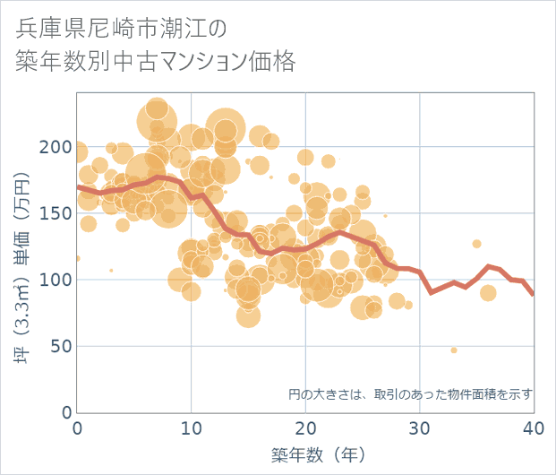 兵庫県尼崎市潮江の築年数別の中古マンション坪単価