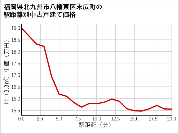福岡県北九州市八幡東区末広町の徒歩距離別の中古戸建て坪単価