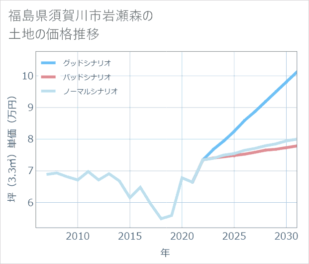 福島県須賀川市岩瀬森の土地価格推移