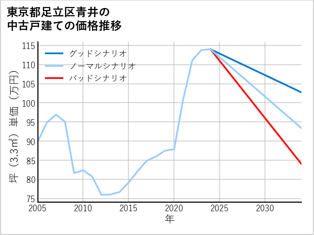 東京都足立区青井の中古戸建て価格推移