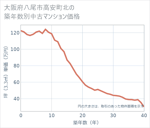 大阪府八尾市高安町北の築年数別の中古マンション坪単価