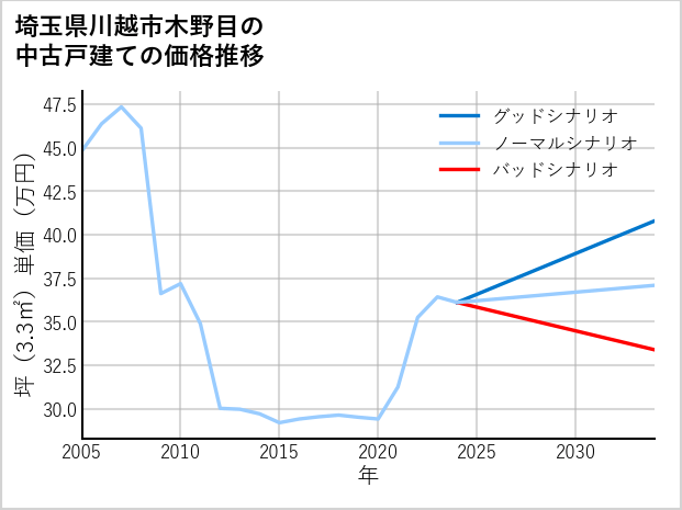 埼玉県川越市木野目の中古戸建て価格推移