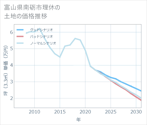 富山県南砺市理休の土地価格推移