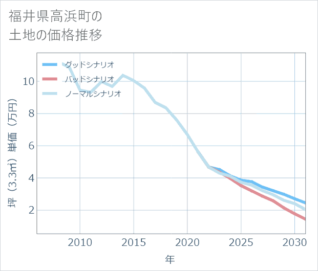 福井県高浜町の土地価格推移