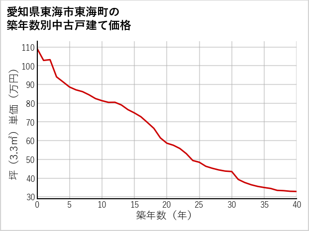 愛知県東海市東海町の築年数別の中古戸建て坪単価