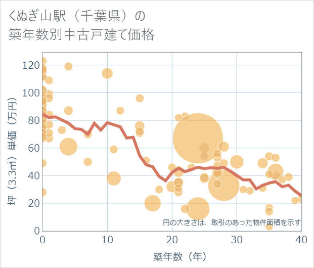 くぬぎ山駅(千葉県)の築年数別の中古戸建て坪単価