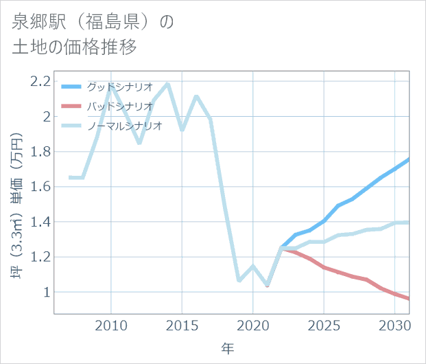 泉郷駅(福島県)の土地価格推移