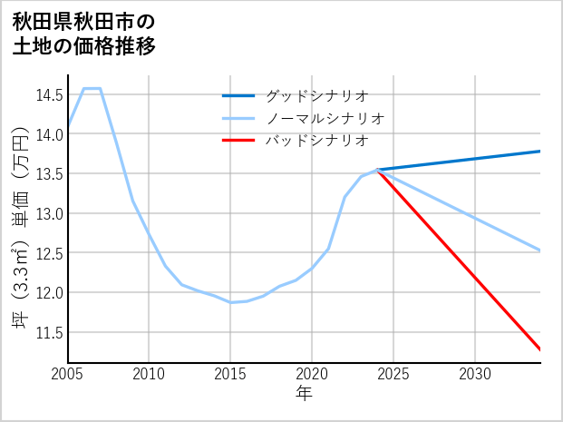 秋田県秋田市の土地価格推移