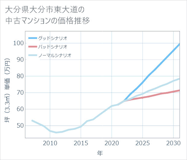 大分県大分市東大道の中古マンション価格推移