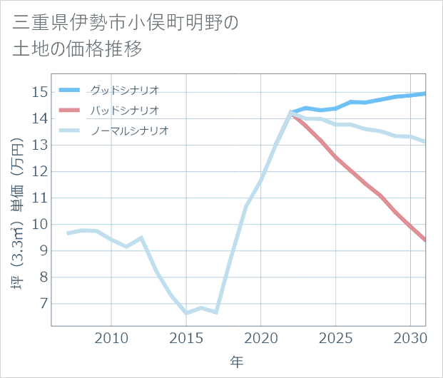 三重県伊勢市小俣町明野の土地価格推移