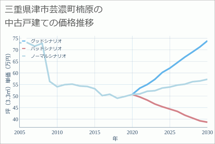 三重県津市芸濃町楠原の中古戸建て価格推移