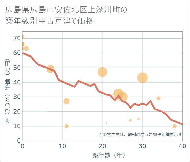 広島県広島市安佐北区上深川町の築年数別の中古戸建て坪単価