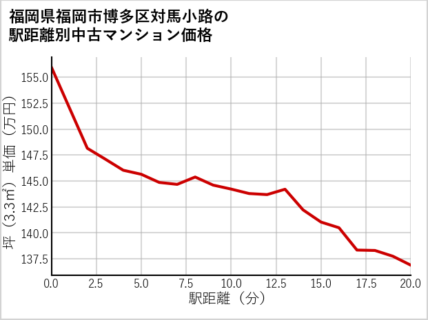 福岡県福岡市博多区対馬小路の徒歩距離別の中古マンション坪単価