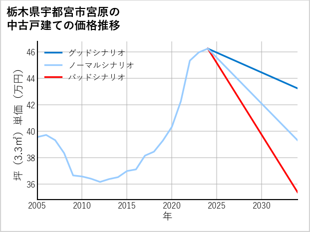 栃木県宇都宮市宮原の中古戸建て価格推移