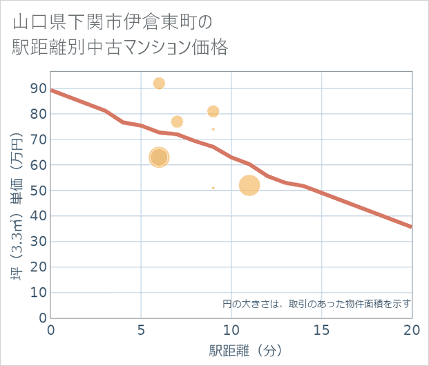 山口県下関市伊倉東町の徒歩距離別の中古マンション坪単価
