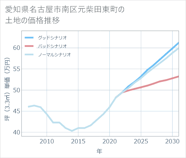 愛知県名古屋市南区元柴田東町の土地価格推移