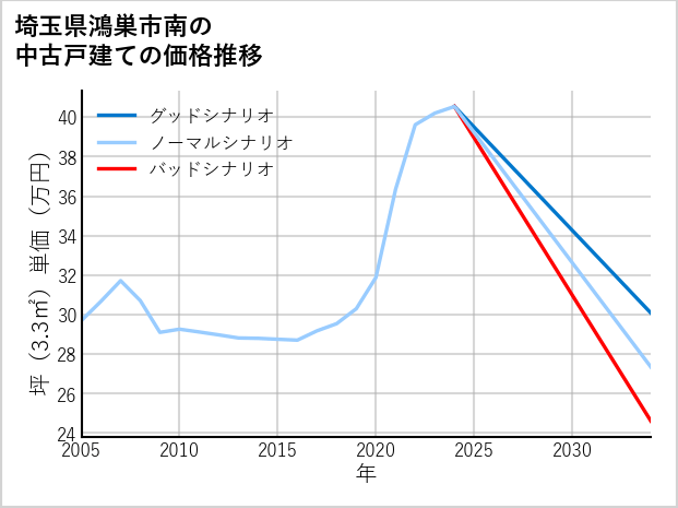 埼玉県鴻巣市南の中古戸建て価格推移