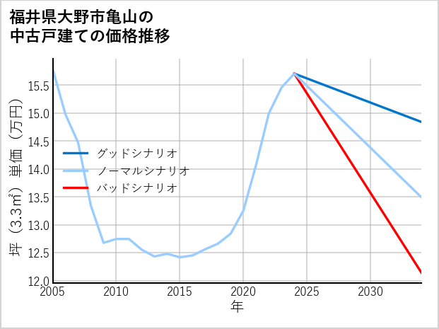 福井県大野市亀山の中古戸建て価格推移