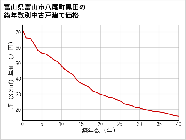 富山県富山市八尾町黒田の築年数別の中古戸建て坪単価