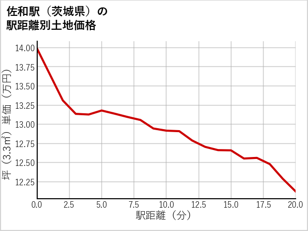 佐和駅（茨城県）の徒歩距離別の土地坪単価