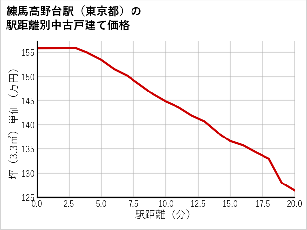 練馬高野台駅（東京都）の徒歩距離別の中古戸建て坪単価