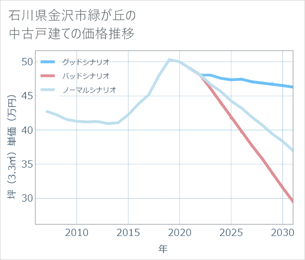石川県金沢市緑が丘の中古戸建て価格推移