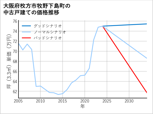 大阪府枚方市牧野下島町の中古戸建て価格推移