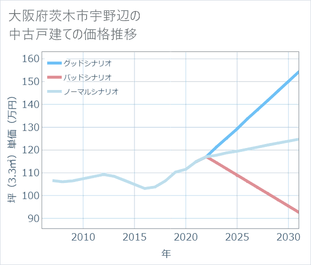 大阪府茨木市宇野辺の中古戸建て価格推移