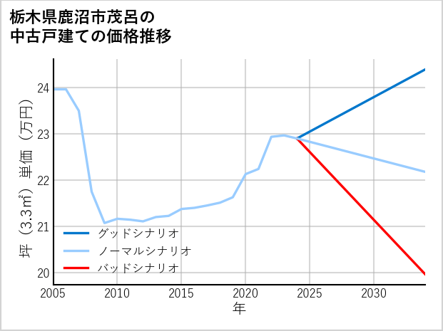 栃木県鹿沼市茂呂の中古戸建て価格推移