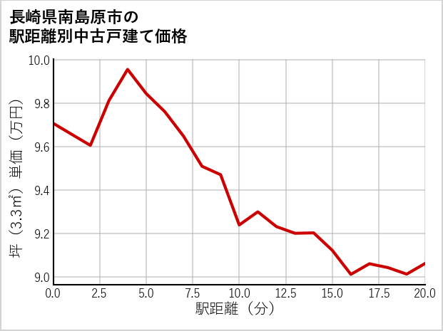 長崎県南島原市の徒歩距離別の中古戸建て坪単価