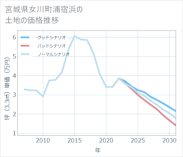 宮城県女川町浦宿浜の土地価格推移