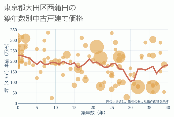 東京都大田区西蒲田の築年数別の中古戸建て坪単価