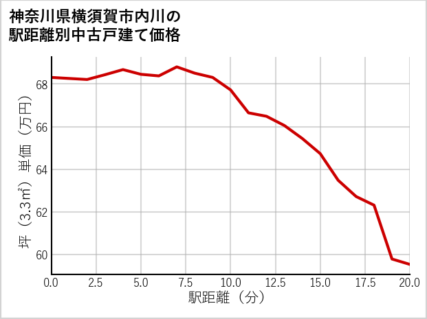 神奈川県横須賀市内川の徒歩距離別の中古戸建て坪単価