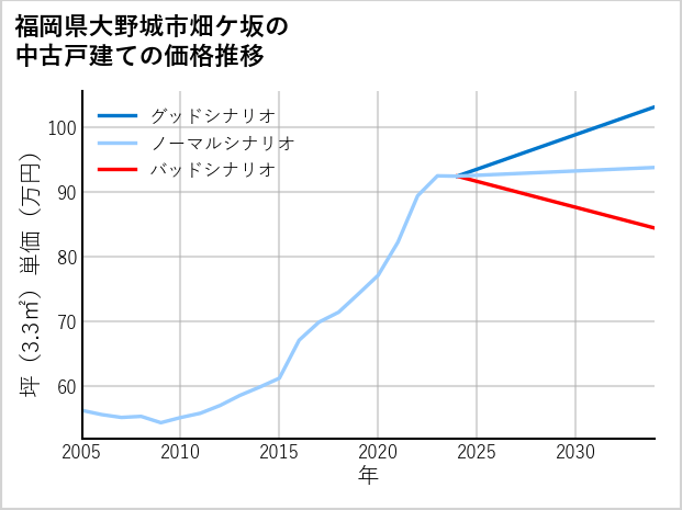 福岡県大野城市畑ケ坂の中古戸建て価格推移