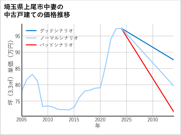 埼玉県上尾市中妻の中古戸建て価格推移