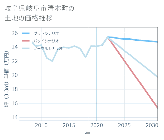 岐阜県岐阜市清本町の土地価格推移