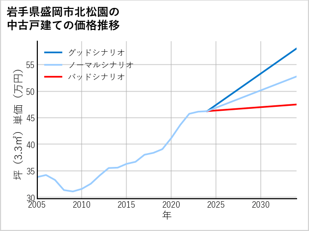 岩手県盛岡市北松園の中古戸建て価格推移