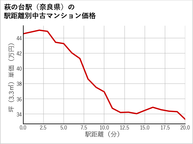 萩の台駅（奈良県）の徒歩距離別の中古マンション坪単価