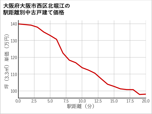 大阪府大阪市西区北堀江の徒歩距離別の中古戸建て坪単価