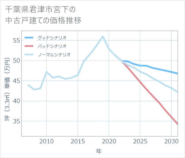 千葉県君津市宮下の中古戸建て価格推移