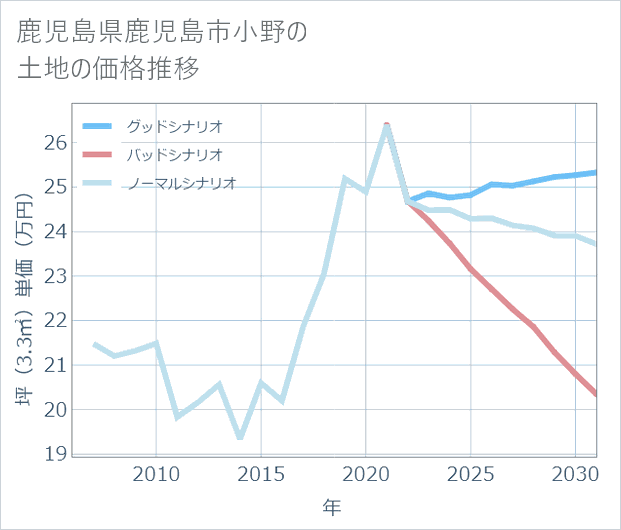 鹿児島県鹿児島市小野の土地価格推移