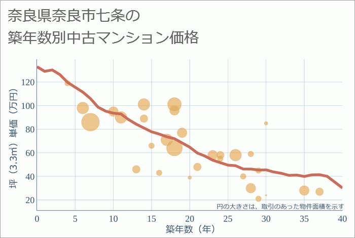 奈良県奈良市七条の築年数別の中古マンション坪単価